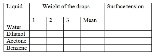 DETERMINATION OF SURFACE TENSTION OF GIVEN SAMPLE BY DROP WEIGHT METHOD